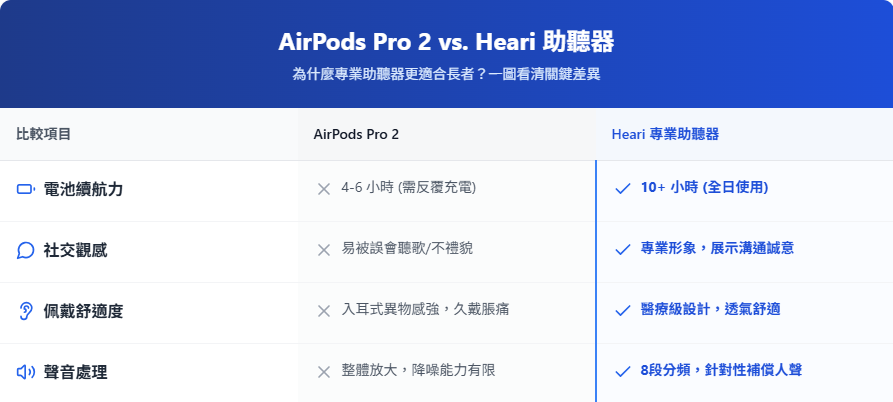 AirPods Pro 2 與 Heari 專業助聽器功能比較圖表：針對電池續航力、社交觀感、佩戴舒適度及聲音處理四大範疇進行對比，顯示專業助聽器在針對性人聲補償與全日佩戴舒適度上，比 AirPods 更適合長者使用 | Heari傾耳聽聽力中心